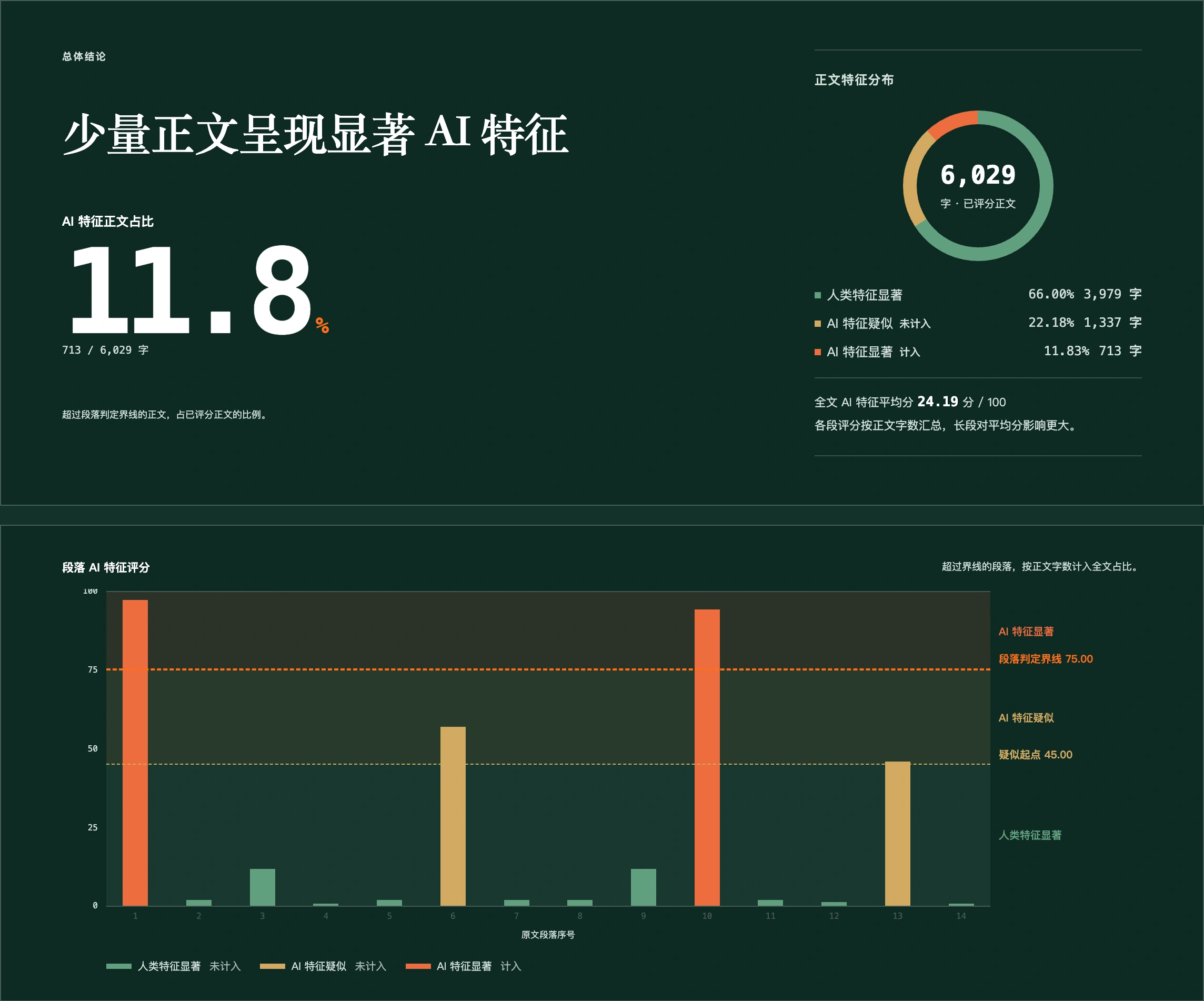 新版真实报告的全文结论：AI 特征正文占比 11.8%，全文 AI 特征平均分 24.19 分，按已评分正文统计特征分布