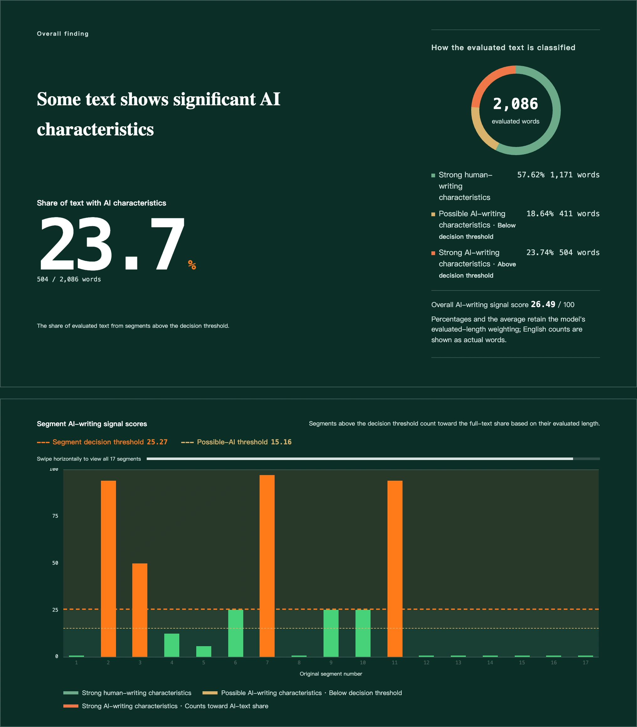 Real English report overview: 23.7% AI-text share; 504 words in above-threshold segments; an overall AI-writing signal score of 26.49; and results across 17 segments