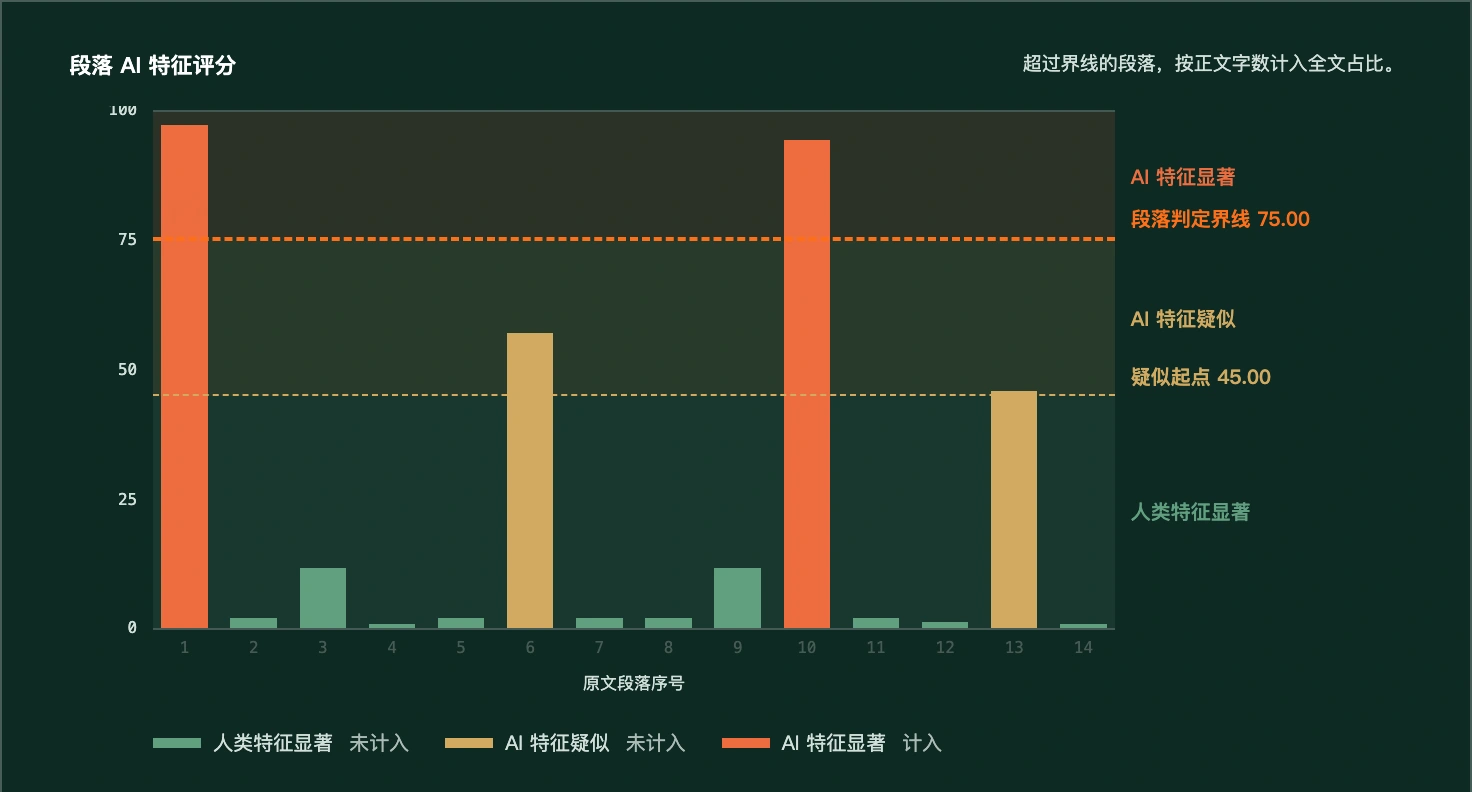 十四段 AI 特征评分：第 1、10 段超过 75 分判定界线；其余段落未超过界线